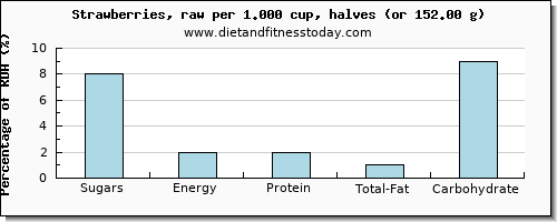 sugars and nutritional content in sugar in strawberries